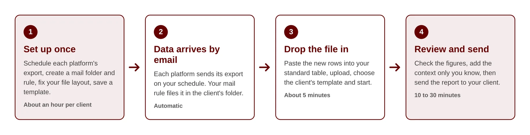 Workflow: 1 Set up once, 2 Data arrives by email, 3 Drop the file in, 4 Review and send
