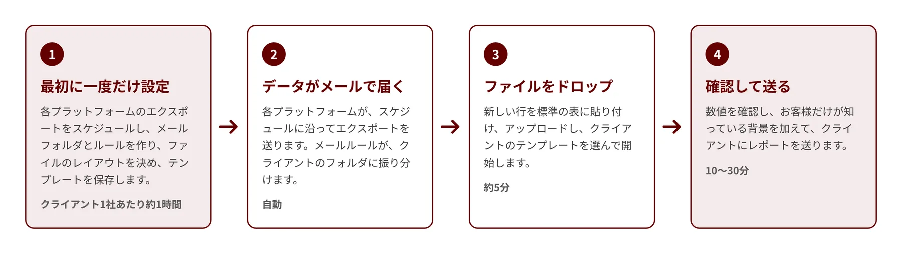 ワークフロー:1 最初に一度だけ設定、2 データがメールで届く、3 ファイルをドロップ、4 確認して送る